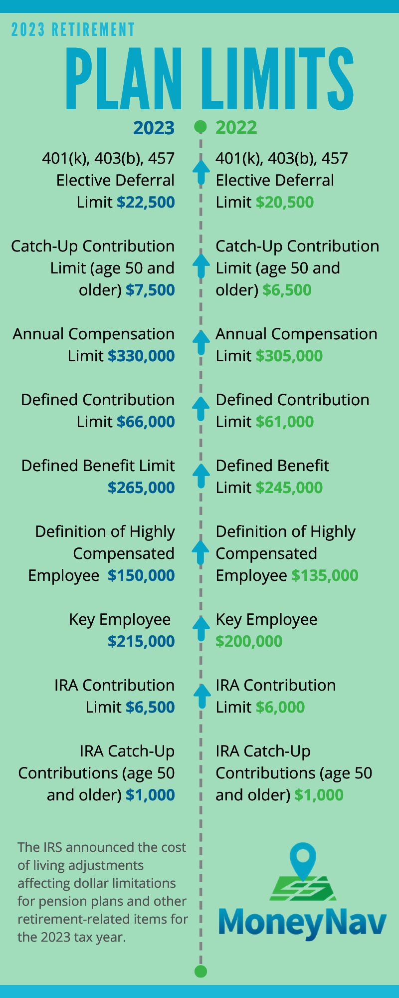 IRS Announces 2023 Retirement Plan Limits